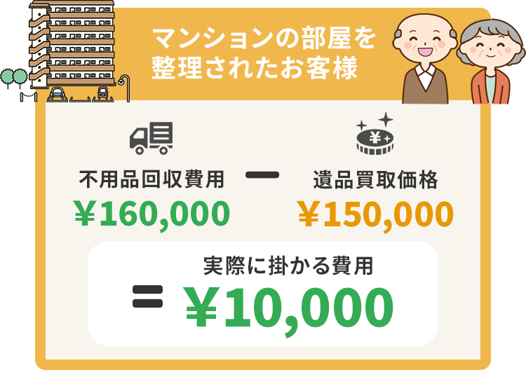 マンションの部屋を整理されたお客様