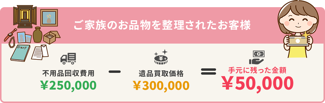 ご家族のお品物を整理されたお客様