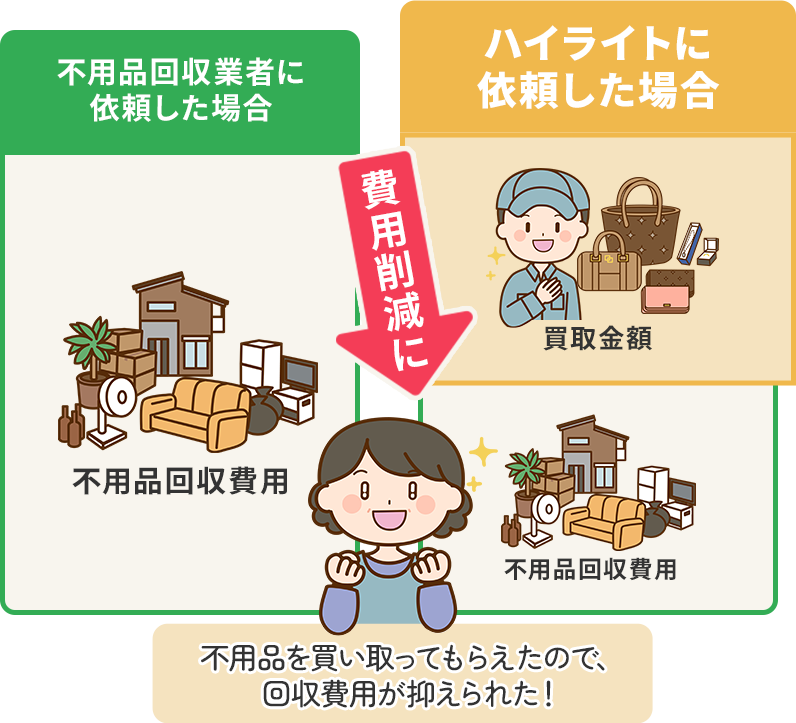 不用品を買い取ってもらえたので、回収費用が抑えられた!